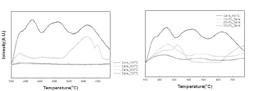 NH3-TPD 반응 결과: (좌) 소성온도의 영향, (우) Cu 담지량의 영향