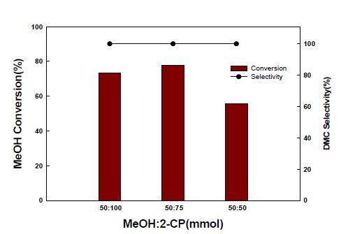 탈수제 2-CP 양에 따른 메탄올 전환율 및 DMC 선택도