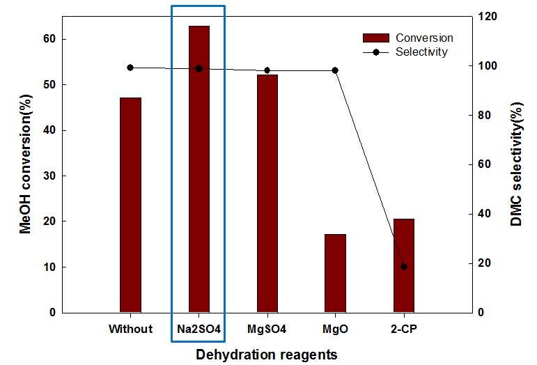탈수제 종류에 다른 DMC 합성 실험 반응 결과