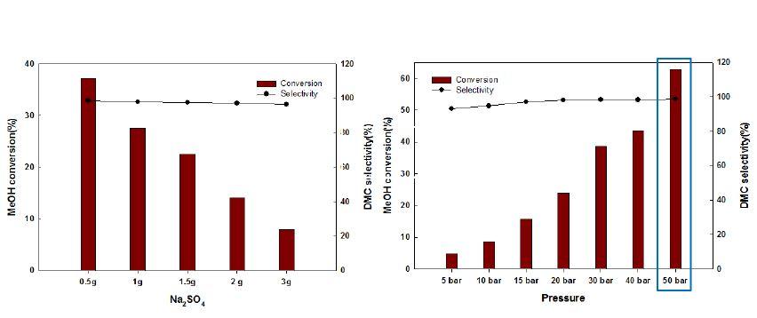 탈수제의 투입량 및 압력변화에 따른 메탄올 전환율과 DMC 선택도