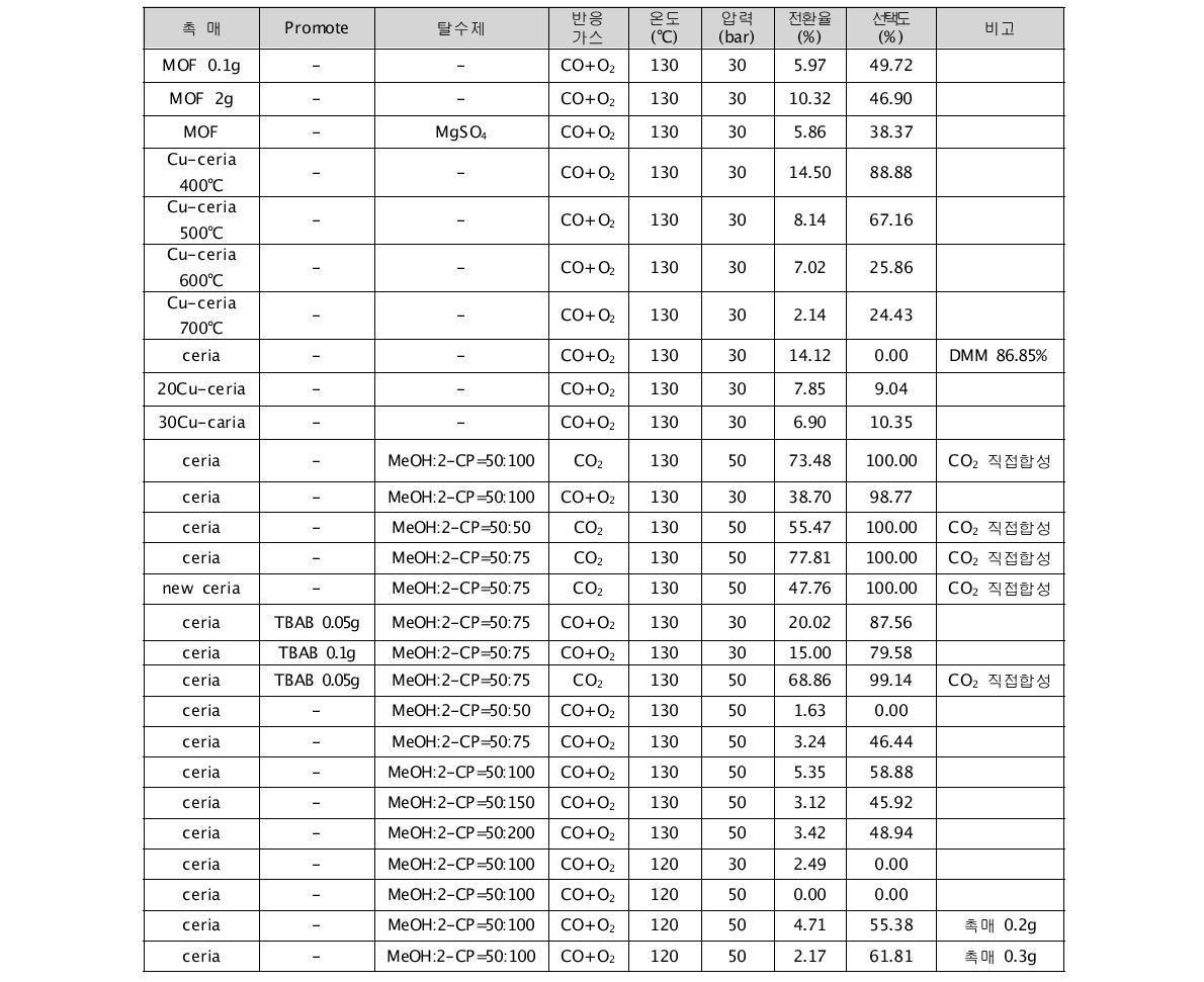 회분식 반응기를 이용한 반응실험