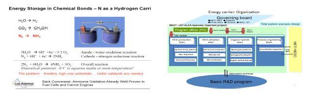 (좌) Los Alamos National Lab 암모니아 합성 연구 및 (우) 일본 암모니아 에너지 케리어 프로젝트(10년, 연간 10 million US $)
