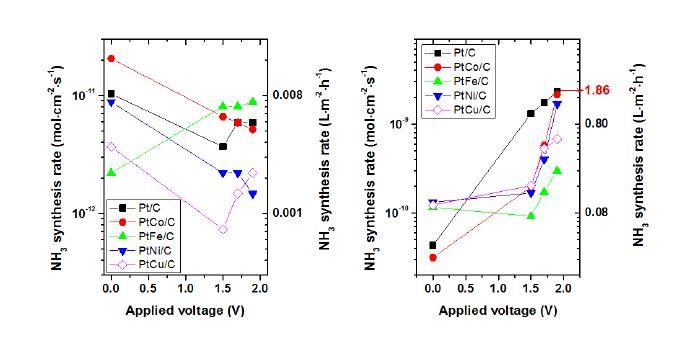질소 해리 전극 촉매에 따른 암모니아 합성률 [NH4OH 처리 전 (왼쪽) 처리후 (오른쪽)]