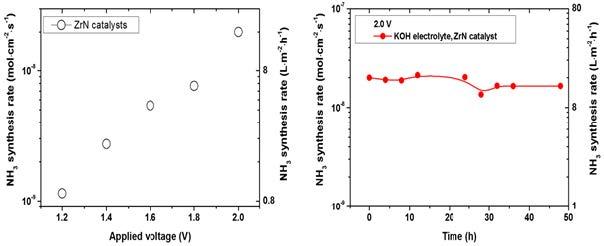 알칼리 수용액 전해셀을 이용한 인가 전압에 따른 암모니아 합성 결과 (왼쪽) 및 장기운전 결과 (오른쪽)