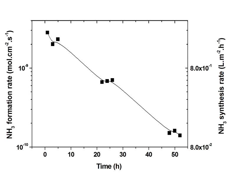 NAFION 전해질의 실험 횟수에 따른 암모니아 합성량 (Pt/C 전극 촉매)