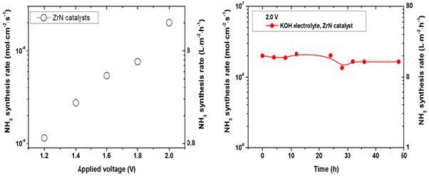 알칼리 수용액 전해셀을 이용한 인가 전압에 따른 암모니아 합성 결과 (왼쪽) 및 장기운전 결과 (오른쪽)