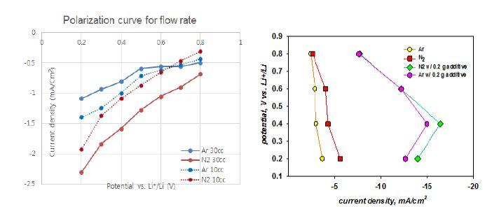 Co-Ni 합금을 이용한 질소 환원 실험 (왼쪽)과 첨가제를 이용한 질소환원 실험(오른쪽)에 따른 분극 곡선
