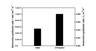 물과 2-프로판올 사용 시 전기화학적 암모니아 합성률 비교(전해질: 황산 10mM, 전류: 3mA)