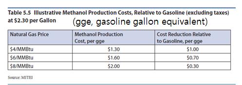 천연가스 가격에 따른 메탄올 생산 비용