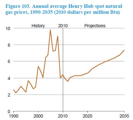 Henry Hub 천연가스 가격 장기 예측