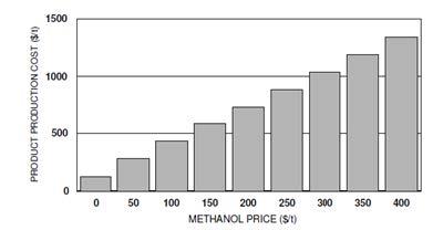 메탄올 가격에 따른 올레핀 생산 단가 변화