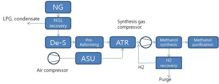 기존공정의 메탄올 합성 공정 흐름도