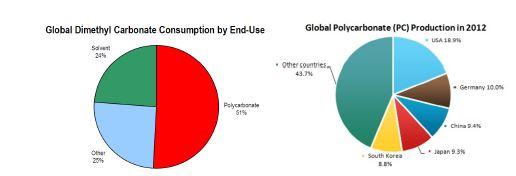 (좌) Global consumption of dimethyl carbonate according to end use (우) Global polycarbonate production