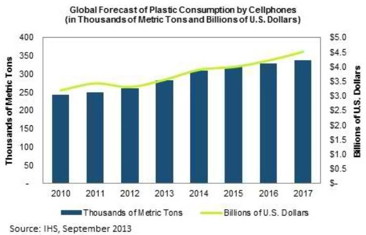 전세계 플라스틱 소비예측 (폴리카보네이트, 휴대전화용)