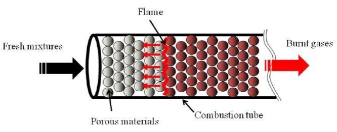 다공체 내 연소 기술의 개념