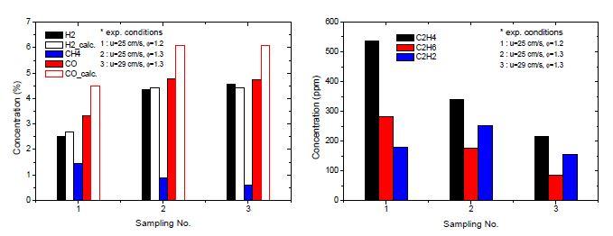 2단 다공체 연소기(CH4/air)에서의 배가스 농도 ; (a) H2, CO, CH4, (b) C2H2, C2H4, C2H6.