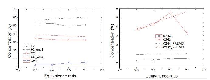 2단 다공체 연소기(CH4/O2)에서의 배가스 농도 ; (a) H2, CO, CH4, (b) C2H2, C2H4