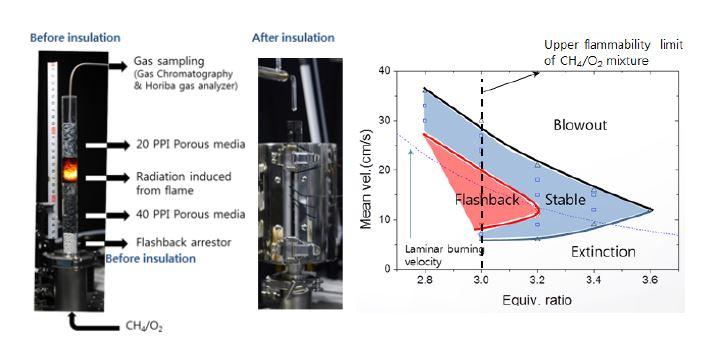 단열 다공체 연소기 ; (a) 직접 사진, (b) 안정화 선도
