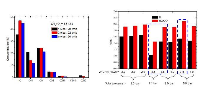 고압 다공체 연소기에서의 ; (a) 배가스 농도, (b) H2/CO 비율 및 M값