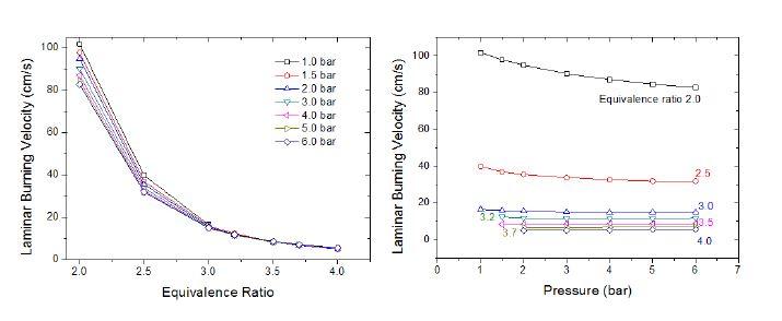 고압에서의 층류연소속도 ; (a) 당량비 변화, (b) 압력변화