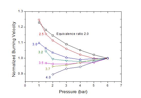 고압에서의 정규화된 층류연소속도