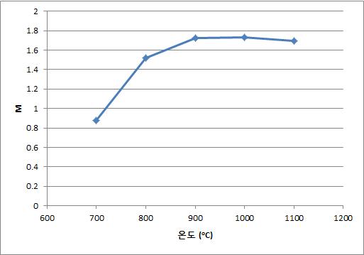 반응온도에 따른 M값의 변화(수소 56.4 %, CO 29.1 %, CH4:7.0 %, CO2 7.4 %, GHSV=6000)