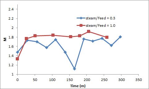 스팀양에 따른 M값의 변화, 1000℃, 10bar