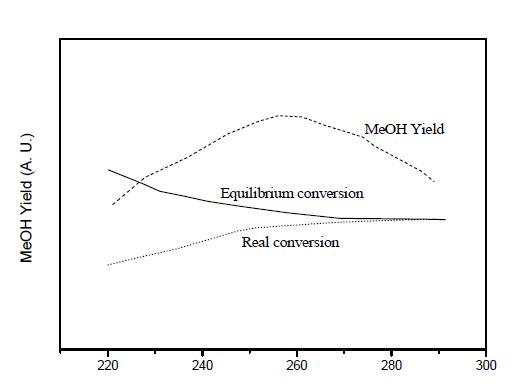 온도에 따른 메탄올 실제전환율과 선택도