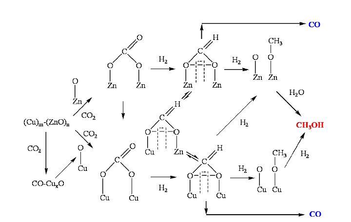 Cu를 기본으로 한 촉매에서 메탄올 생성 메카니즘