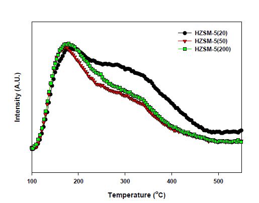 그림 1. ZSM-5 촉매의 NH3-TPD 곡선