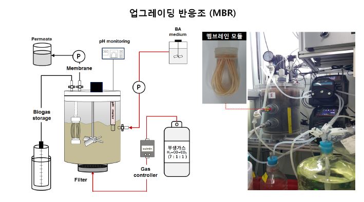 [그림 3- 5]부생가스 이용 ex-situ 생물막 반응기 모식도 및 반응조 그림 (MBR)