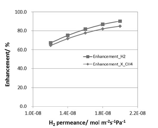 [그림 1- 4] 수소투과량에 따른 분리막 반응기에서의 수소생산량 및 메탄 전환율의 향상도