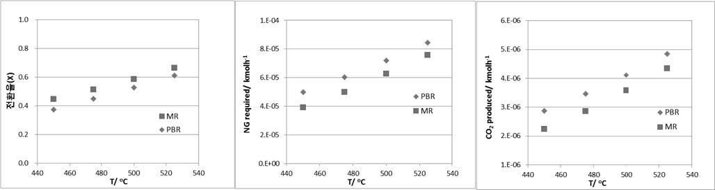 [그림 1- 8] 분리막 반응기에서의 전환율, NG(천연가스) 및 이산화탄소 배출량