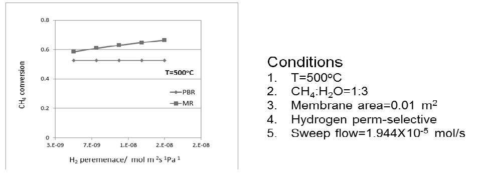 [그림 1- 9] 분리막 반응기에서의 메탄 전환율