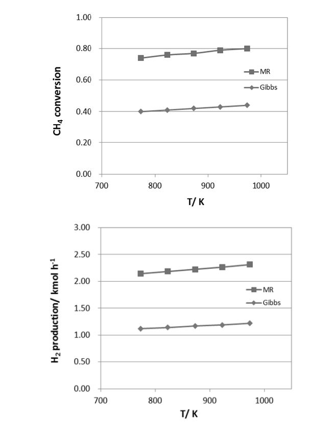[그림 1- 13] 분리막 반응기 반응 온도에 따른 메탄 전환율 및 수소생성량의 변화