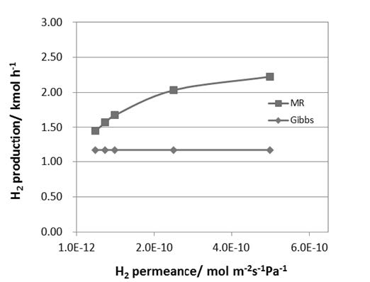 [그림 1- 14] 수소투과량에 따른 분리막 반응기에서의 수소 생산량