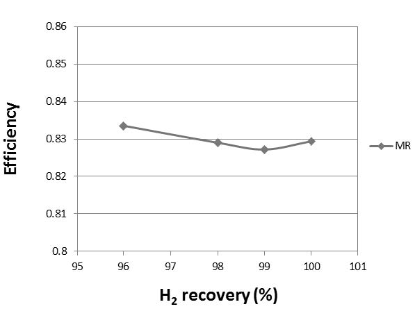 [그림 2- 2] 분리막 반응기에서의 효율 분석