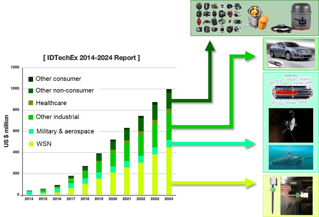 그림 2. IDTechEx 2014-2024년 열전기술 시장 전망[http://www.idtechex.com/]