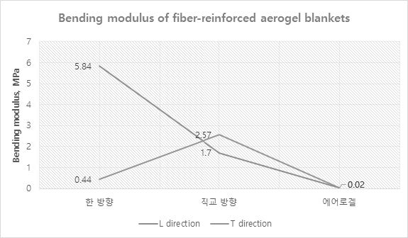 [그림 2- 5] 순수 에어로겔과 섬유 배향 방식에 따른 굽힘강도