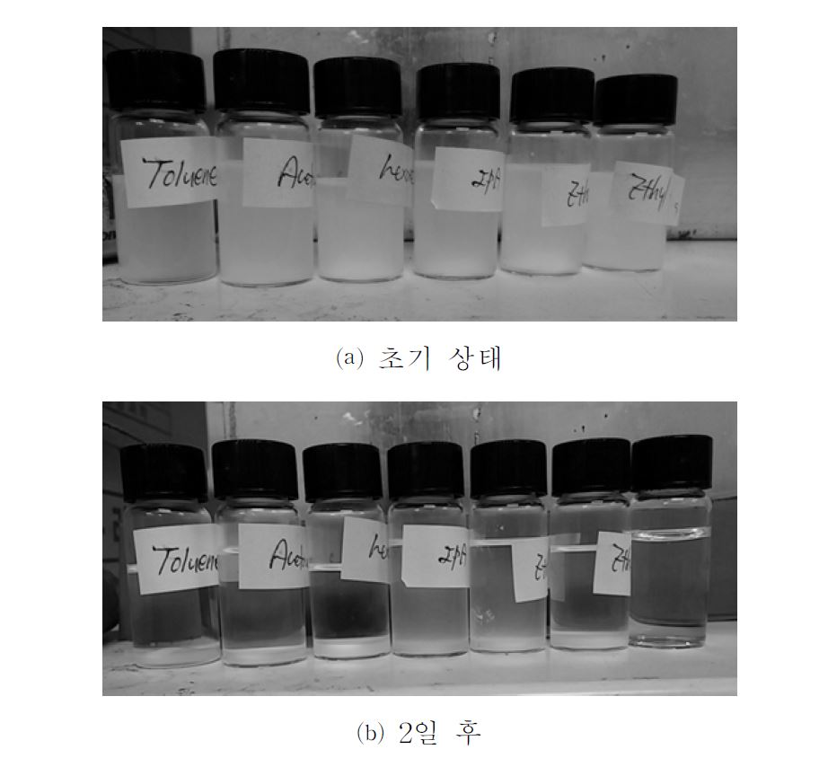[그림 2 -6] 6가지 용매(toluene, acetone, n-hexane, IPA, ethanol, ethyl ether)를 사용한 에어로겔의 분산 안정도