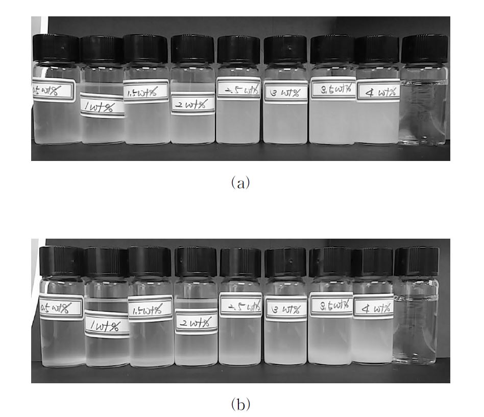 [그림 2- 7] 각 질량분율별 소수화겔/IPA 용액