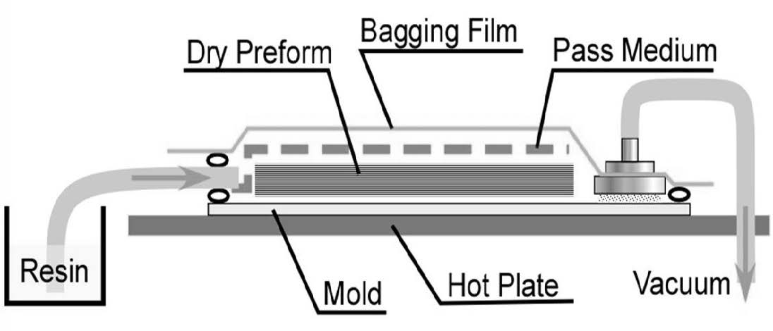 [그림 2-10] VARTM technique 개략도(측면)