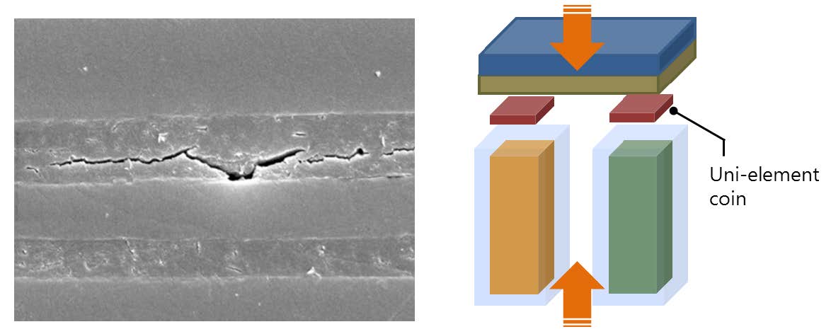 그림 1. 중온접합면에서 발생하는 Delamination 현상과 Uni-element coin 개념도