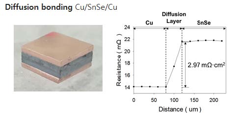 그림 2. Cu/SnSe/Cu Diffusion bonding 샘플의 접촉저항 측정결과