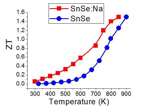 그림 1. Pristine SnSe 와 알카리 도핑된 SnSe의 온도에 따른 열전 성능 지수(ZT)