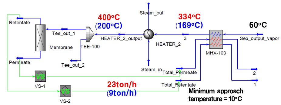 [그림 1- 4] Permeate와 retentate의 열에너지 및 고압 스팀을 이용한 열교환기(H/E) 네트워크
