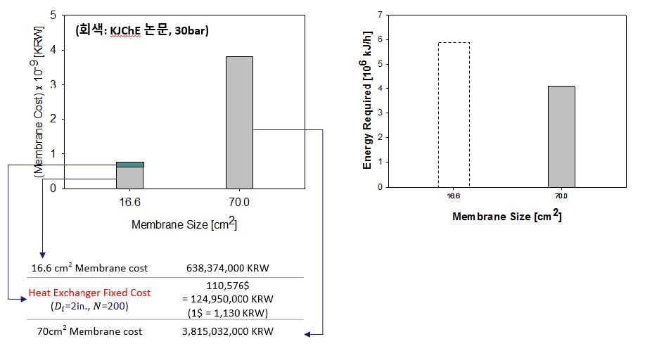 [그림 3- 3] 분리막 배출 흐름을 이용한 경우의 비용 및 열에너지 변화