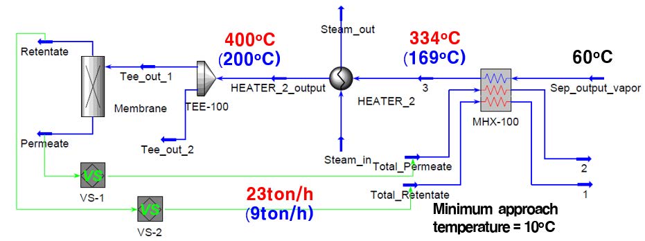 [그림 3- 4] 분리막 배출 흐름의 열에너지를 활용한 공정
