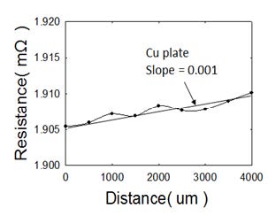 그림 3. Cu plate의 Resistivity 측정