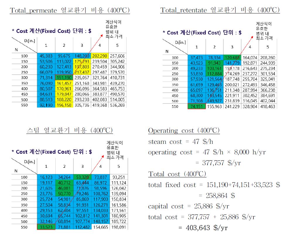 [그림 3- 5] 분리막 운전온도에 따른 총 비용 계산